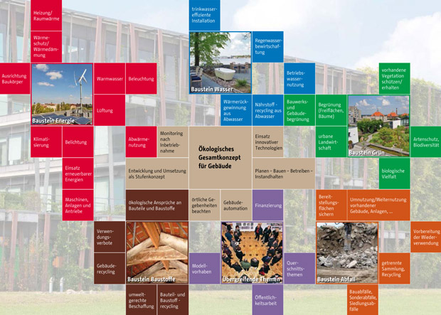 Grafik: Ökologisches Gesamtkonzept für Gebäude