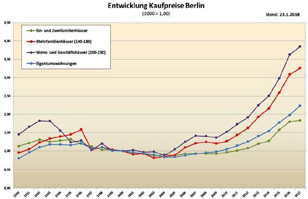 Mietspiegel 2019 Wo Wohnen In Berlin Noch Bezahlbar Ist Berlin Bild De