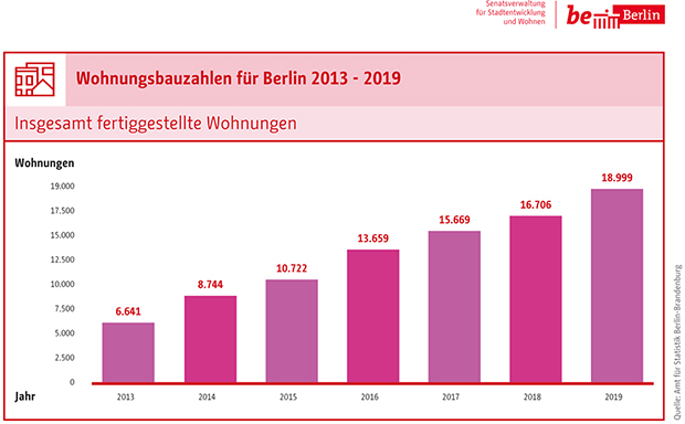 Baufertigstellungen 2013-2019, Quelle: Amt für Statistik Berlin-Brandenburg